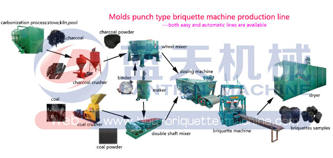 Lignite briquette machine